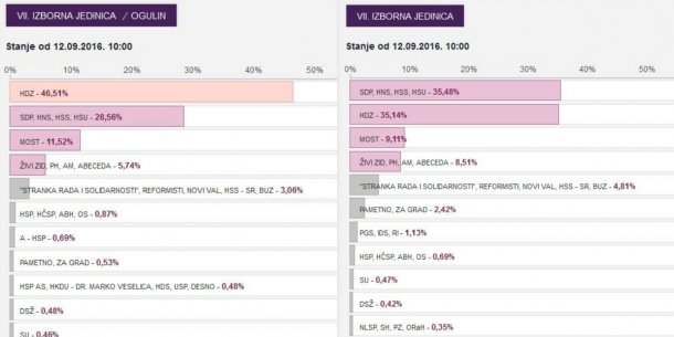 Narodnoj koaliciji 0,34% više glasova na razini IJ, HDZ-u 17,95% više na razini Ogulina