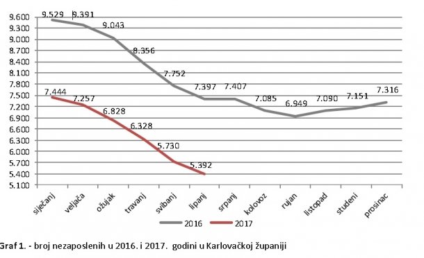 Nezaposlenost manja za 7,9% u odnosu na prošli mjesec, a 27,5% manja u odnosu na prošlu godinu